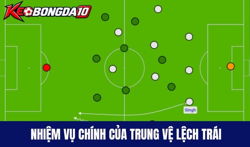 Nhiệm vụ chính của Trung vệ lệch trái