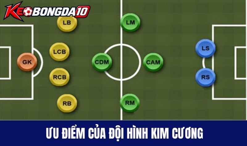 Ưu điểm của đội hình kim cương trong bóng đá